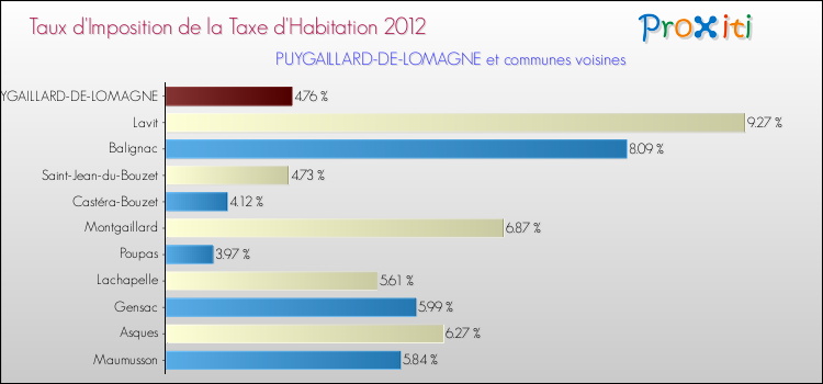 Taux d'imposition de la taxe d'habitation 2012 pour PUYGAILLARD-DE-LOMAGNE et les communes proches Comparaison des taux d'imposition de la taxe d'habitation 2012 pour PUYGAILLARD-DE-LOMAGNE et les communes voisines