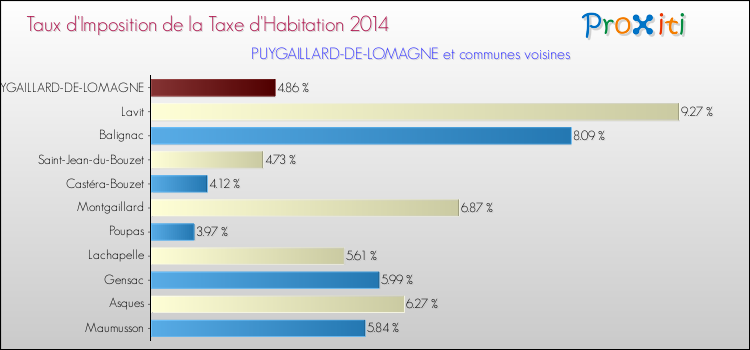 Taux d'imposition de la taxe d'habitation 2014 pour PUYGAILLARD-DE-LOMAGNE et les communes proches Comparaison des taux d'imposition de la taxe d'habitation 2014 pour PUYGAILLARD-DE-LOMAGNE et les communes voisines