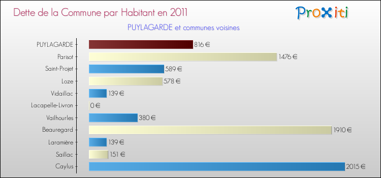 Dette par habitant de la commune en 2011 pour PUYLAGARDE et les communes proches Comparaison de la dette par habitant de la commune en 2011 pour PUYLAGARDE et les communes voisines