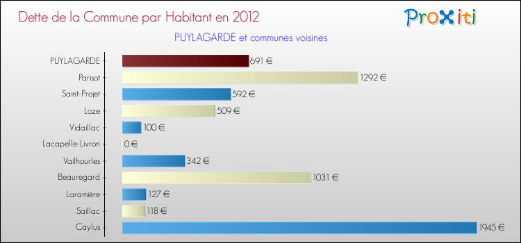 Dette par habitant de la commune en 2012 pour PUYLAGARDE et les communes proches Comparaison de la dette par habitant de la commune en 2012 pour PUYLAGARDE et les communes voisines