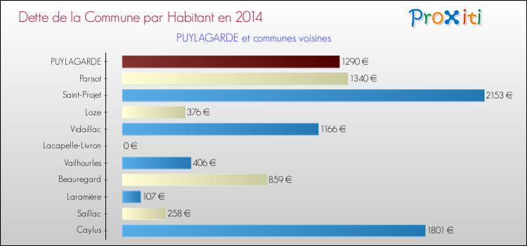 Dette par habitant de la commune en 2014 pour PUYLAGARDE et les communes proches Comparaison de la dette par habitant de la commune en 2014 pour PUYLAGARDE et les communes voisines
