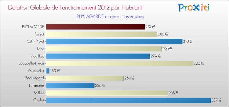 Montant des dotations globales de fonctionnement DGF par Habitant pour PUYLAGARDE et les communes proches Comparaison des des dotations globales de fonctionnement DGF par habitant pour PUYLAGARDE et les communes voisines