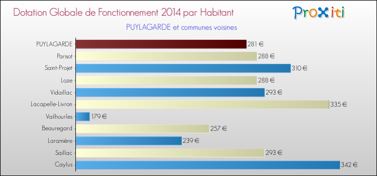 Montant des dotations globales de fonctionnement DGF par Habitant pour PUYLAGARDE et les communes proches en 2014. Comparaison des des dotations globales de fonctionnement DGF par habitant pour PUYLAGARDE et les communes voisines en 2014.