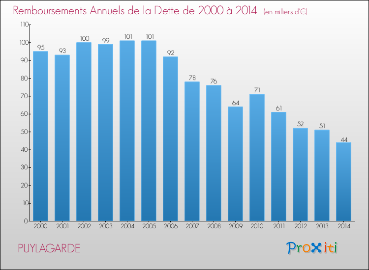 Evolution de l'annuité de la dette pour la commune de PUYLAGARDE de 2000 à 2014 Annuités de la dette pour PUYLAGARDE de 2000 à 2014