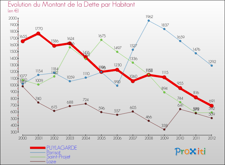 Evolution de la dette par habitant pour la commune de PUYLAGARDE et les communes proches de 2000 à 2012 Comparaison de la dette par habitant pour PUYLAGARDE et les communes voisines de 2000 à 2012