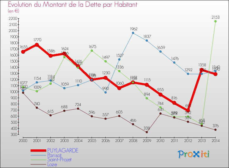 Evolution de la dette par habitant pour la commune de PUYLAGARDE et les communes proches de 2000 à 2014 Comparaison de la dette par habitant pour PUYLAGARDE et les communes voisines de 2000 à 2014