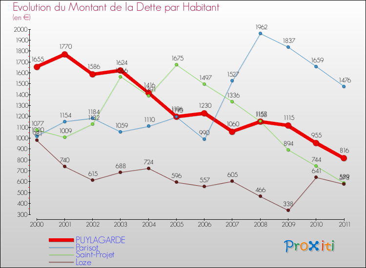 Evolution de la dette par habitant pour la commune de PUYLAGARDE et les communes proches Comparaison de la dette par habitant pour PUYLAGARDE et les communes voisines
