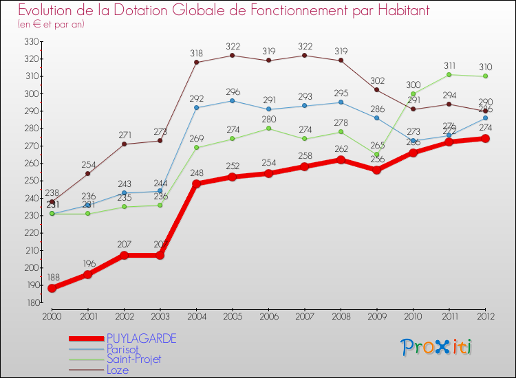 Evolution et montant de la dotation globale de fonctionnement par Habitant pour PUYLAGARDE et les communes proches Comparaison des dotations globales de fonctionnement par habitant pour PUYLAGARDE et les communes voisines