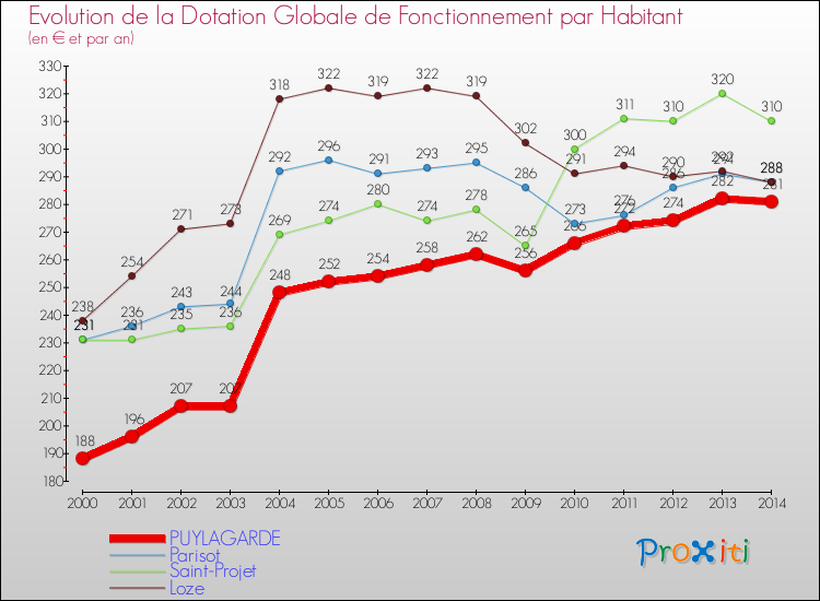 Evolution et montant de la dotation globale de fonctionnement par Habitant pour PUYLAGARDE et les communes proches de 2000 à 2014. Comparaison des dotations globales de fonctionnement par habitant pour PUYLAGARDE et les communes voisines de 2000 à 2014.