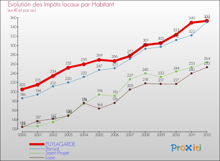 Evolution et montant des impôts locaux par Habitant pour PUYLAGARDE et les communes proches Comparaison des impôts locaux par habitant pour PUYLAGARDE et les communes voisines