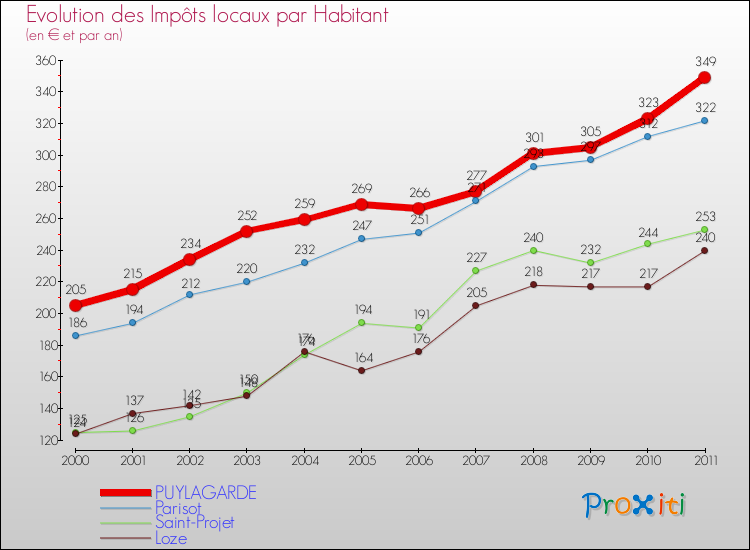 Evolution et montant des impôts locaux par Habitant pour PUYLAGARDE et les communes proches Comparaison des impôts locaux par habitant pour PUYLAGARDE et les communes voisines
