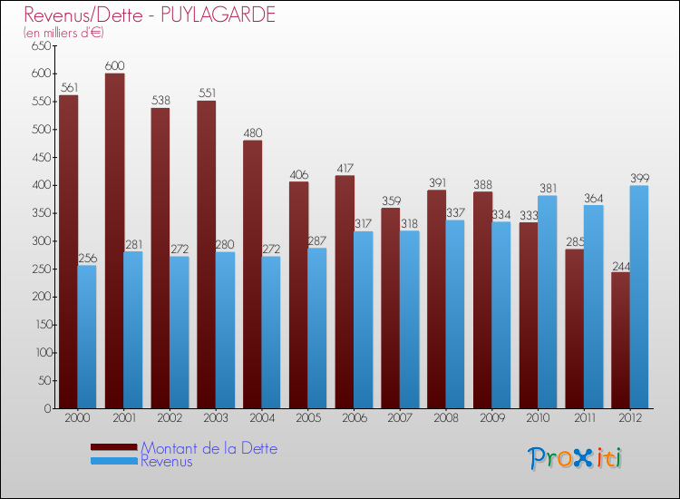 Evolution comparée de la dette et des revenus pour la commune de PUYLAGARDE de 2000 à 2012 Comparaison de la dette et des revenus pour PUYLAGARDE de 2000 à 2012