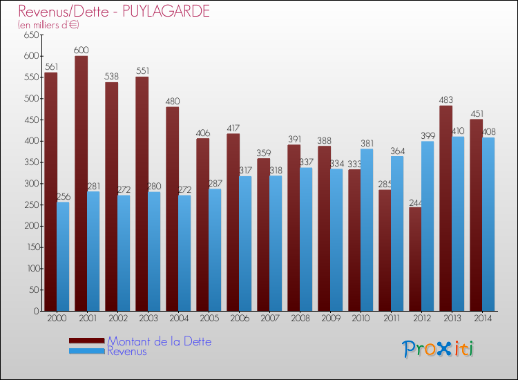 Evolution comparée de la dette et des revenus pour la commune de PUYLAGARDE de 2000 à 2014 Comparaison de la dette et des revenus pour PUYLAGARDE de 2000 à 2014