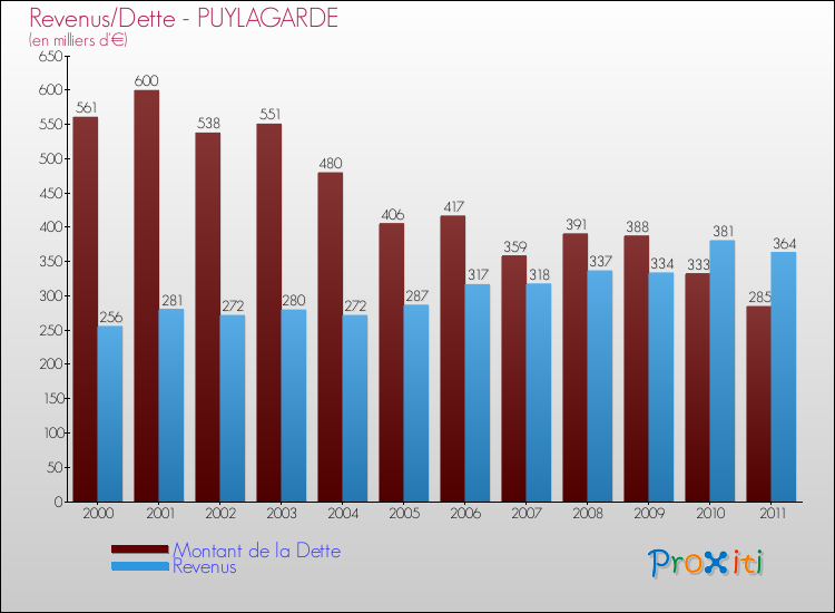Evolution comparée de la dette et des revenus pour la commune de PUYLAGARDE de 2000 à 2011 Comparaison de la dette et des revenus pour PUYLAGARDE de 2000 à 2011