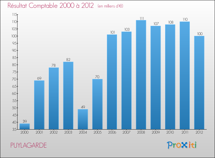 Evolution du résultat comptable pour la commune de PUYLAGARDE de 2000 à 2012 Evolution du résultat comptable pour PUYLAGARDE de 2000 à 2012