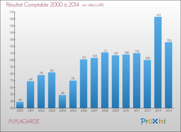 Evolution du résultat comptable pour la commune de PUYLAGARDE de 2000 à 2014 Evolution du résultat comptable pour PUYLAGARDE de 2000 à 2014