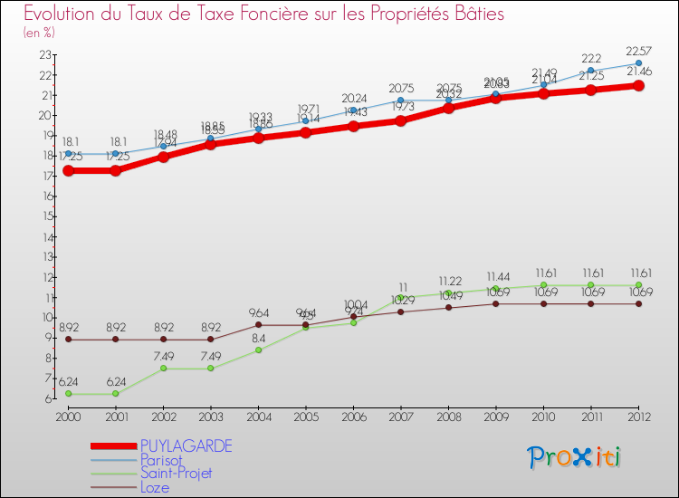 Evolution du taux de la taxe foncière sur le bati pour PUYLAGARDE et les communes proches de 2000 à 2012 Comparaison des taux de taxe foncière sur le bati pour PUYLAGARDE et les communes voisines de 2000 à 2012