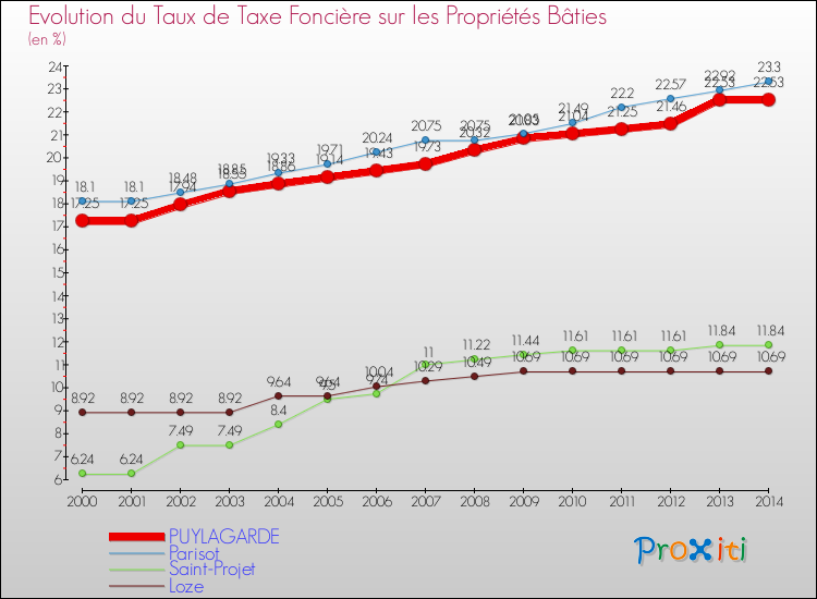 Evolution du taux de la taxe foncière sur le bati pour PUYLAGARDE et les communes proches de 2000 à 2014 Comparaison des taux de taxe foncière sur le bati pour PUYLAGARDE et les communes voisines de 2000 à 2014