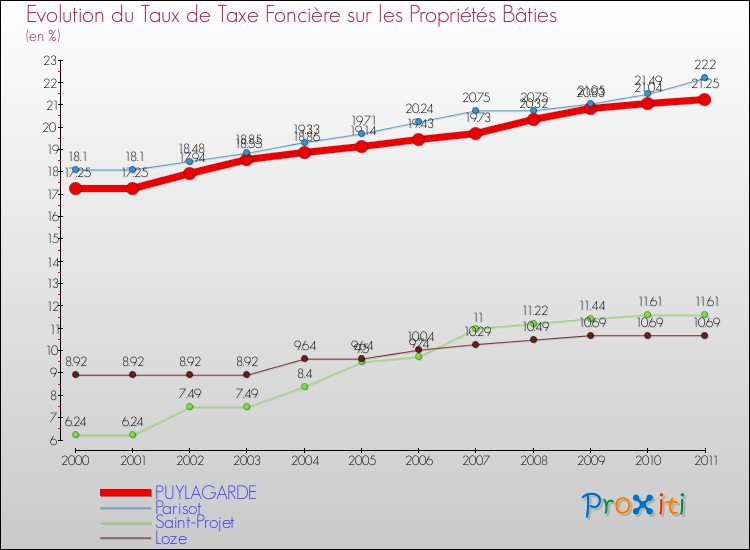 Evolution du taux de la taxe foncière sur le bati pour PUYLAGARDE et les communes proches Comparaison des taux de taxe foncière sur le bati pour PUYLAGARDE et les communes voisines