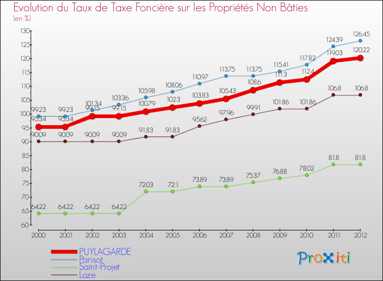 Evolution du taux de la taxe foncière sur les immeubles et terrains non batis pour PUYLAGARDE et les communes proches de 2000 à 2012 Comparaison des taux de la taxe foncière sur les immeubles et terrains non batis pour PUYLAGARDE et les communes voisines de 2000 à 2012
