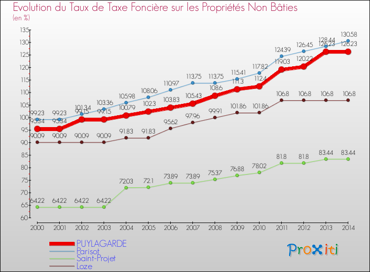 Evolution du taux de la taxe foncière sur les immeubles et terrains non batis pour PUYLAGARDE et les communes proches de 2000 à 2014 Comparaison des taux de la taxe foncière sur les immeubles et terrains non batis pour PUYLAGARDE et les communes voisines de 2000 à 2014
