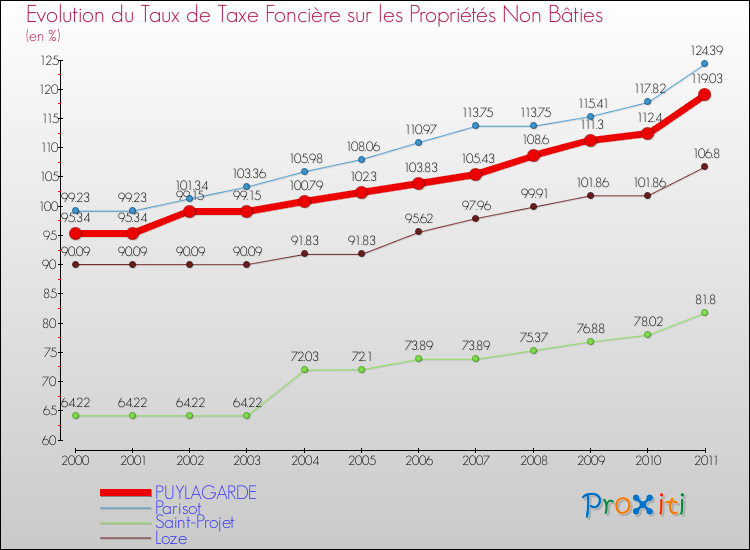 Evolution du taux de la taxe foncière sur les immeubles et terrains non batis pour PUYLAGARDE et les communes proches Comparaison des taux de la taxe foncière sur les immeubles et terrains non batis pour PUYLAGARDE et les communes voisines