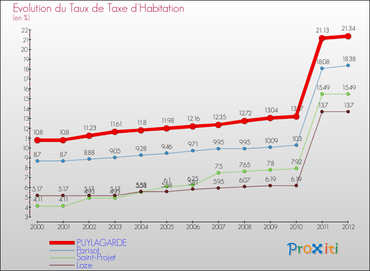 Evolution du taux de la taxe d'habitation pour PUYLAGARDE et les communes proches Comparaison des taux de la taxe d'habitation pour PUYLAGARDE et les communes voisines