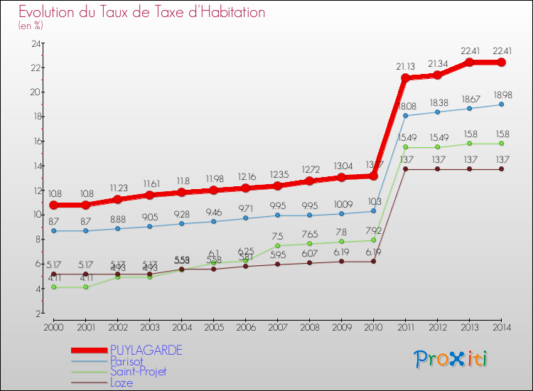 Evolution du taux de la taxe d'habitation pour PUYLAGARDE et les communes proches de 2000 à 2014 Comparaison des taux de la taxe d'habitation pour PUYLAGARDE et les communes voisines de 2000 à 2014