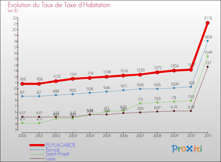 Evolution du taux de la taxe d'habitation pour PUYLAGARDE et les communes proches Comparaison des taux de la taxe d'habitation pour PUYLAGARDE et les communes voisines