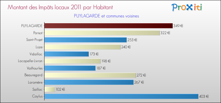 Montant des impôts locaux par Habitant pour PUYLAGARDE et les communes proches Comparaison des impôts locaux par habitant pour PUYLAGARDE et les communes voisines
