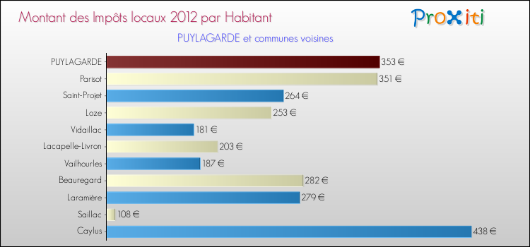 Montant des impôts locaux par Habitant pour PUYLAGARDE et les communes proches Comparaison des impôts locaux par habitant pour PUYLAGARDE et les communes voisines