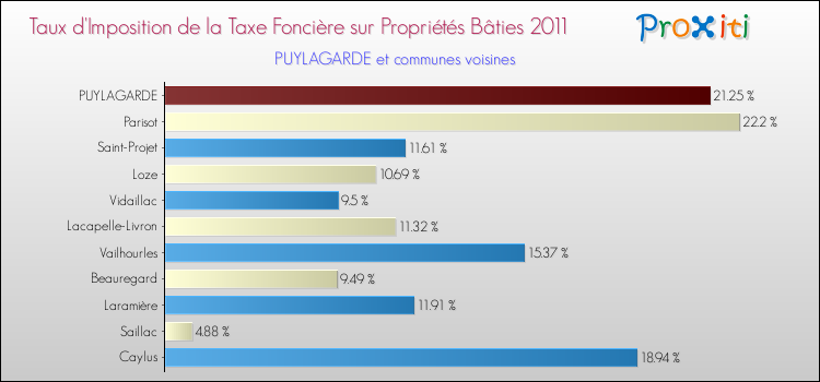 Taux d'imposition de la taxe foncière sur le bati 2011 pour PUYLAGARDE et les communes proches Comparaison des taux d'imposition de la taxe foncière sur le bati 2011 pour PUYLAGARDE et les communes voisines