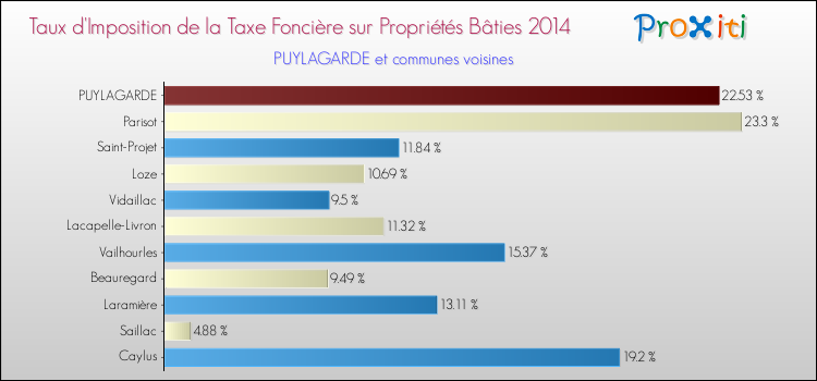 Taux d'imposition de la taxe foncière sur le bati 2014 pour PUYLAGARDE et les communes proches Comparaison des taux d'imposition de la taxe foncière sur le bati 2014 pour PUYLAGARDE et les communes voisines