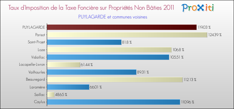 Taux d'imposition de la taxe foncière sur les immeubles et terrains non batis 2011 pour PUYLAGARDE et les communes proches Comparaison des taux d'imposition de la taxe foncière sur les immeubles et terrains non batis 2011 pour PUYLAGARDE et les communes voisines