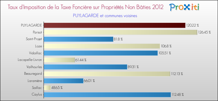 Taux d'imposition de la taxe foncière sur les immeubles et terrains non batis 2012 pour PUYLAGARDE et les communes proches Comparaison des taux d'imposition de la taxe foncière sur les immeubles et terrains non batis 2012 pour PUYLAGARDE et les communes voisines