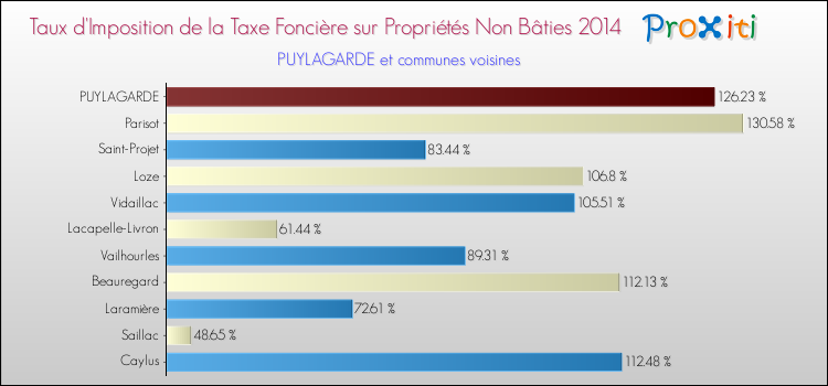 Taux d'imposition de la taxe foncière sur les immeubles et terrains non batis 2014 pour PUYLAGARDE et les communes proches Comparaison des taux d'imposition de la taxe foncière sur les immeubles et terrains non batis 2014 pour PUYLAGARDE et les communes voisines