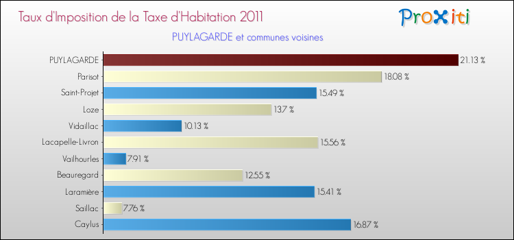 Taux d'imposition de la taxe d'habitation 2011 pour PUYLAGARDE et les communes proches Comparaison des taux d'imposition de la taxe d'habitation 2011 pour PUYLAGARDE et les communes voisines