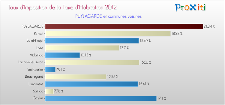 Taux d'imposition de la taxe d'habitation 2012 pour PUYLAGARDE et les communes proches Comparaison des taux d'imposition de la taxe d'habitation 2012 pour PUYLAGARDE et les communes voisines