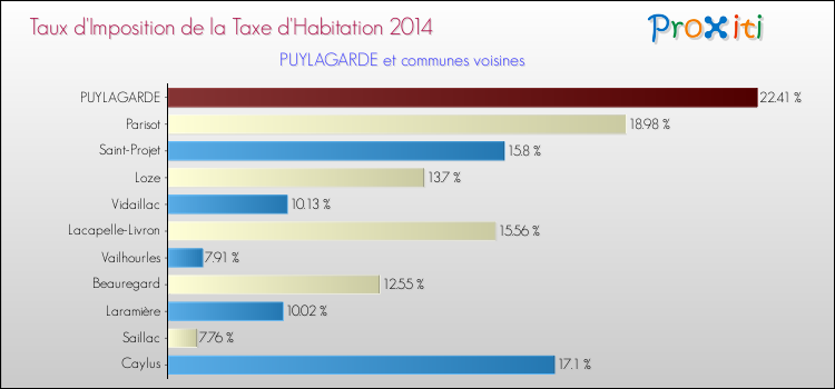 Taux d'imposition de la taxe d'habitation 2014 pour PUYLAGARDE et les communes proches Comparaison des taux d'imposition de la taxe d'habitation 2014 pour PUYLAGARDE et les communes voisines