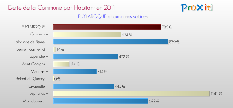Dette par habitant de la commune en 2011 pour PUYLAROQUE et les communes proches Comparaison de la dette par habitant de la commune en 2011 pour PUYLAROQUE et les communes voisines