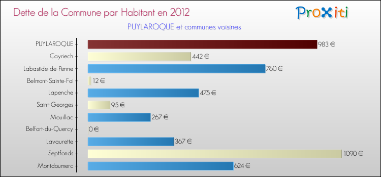 Dette par habitant de la commune en 2012 pour PUYLAROQUE et les communes proches Comparaison de la dette par habitant de la commune en 2012 pour PUYLAROQUE et les communes voisines