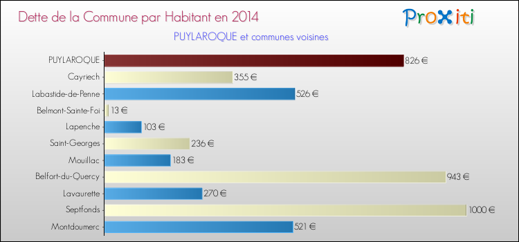 Dette par habitant de la commune en 2014 pour PUYLAROQUE et les communes proches Comparaison de la dette par habitant de la commune en 2014 pour PUYLAROQUE et les communes voisines