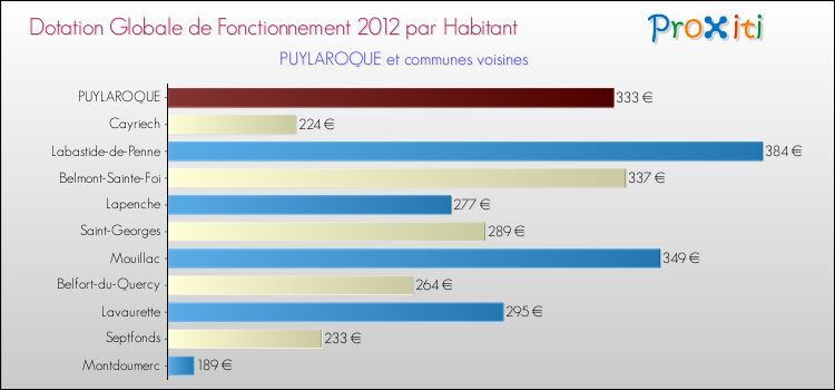 Montant des dotations globales de fonctionnement DGF par Habitant pour PUYLAROQUE et les communes proches Comparaison des des dotations globales de fonctionnement DGF par habitant pour PUYLAROQUE et les communes voisines