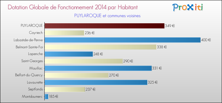 Montant des dotations globales de fonctionnement DGF par Habitant pour PUYLAROQUE et les communes proches en 2014. Comparaison des des dotations globales de fonctionnement DGF par habitant pour PUYLAROQUE et les communes voisines en 2014.