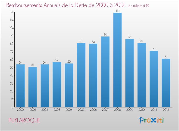 Evolution de l'annuité de la dette pour la commune de PUYLAROQUE de 2000 à 2012 Annuités de la dette pour PUYLAROQUE de 2000 à 2012