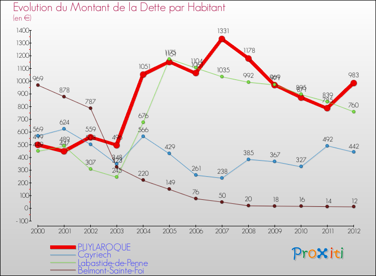Evolution de la dette par habitant pour la commune de PUYLAROQUE et les communes proches de 2000 à 2012 Comparaison de la dette par habitant pour PUYLAROQUE et les communes voisines de 2000 à 2012