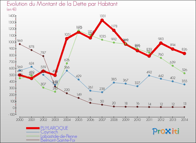 Evolution de la dette par habitant pour la commune de PUYLAROQUE et les communes proches de 2000 à 2014 Comparaison de la dette par habitant pour PUYLAROQUE et les communes voisines de 2000 à 2014