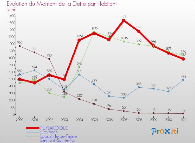 Evolution de la dette par habitant pour la commune de PUYLAROQUE et les communes proches Comparaison de la dette par habitant pour PUYLAROQUE et les communes voisines