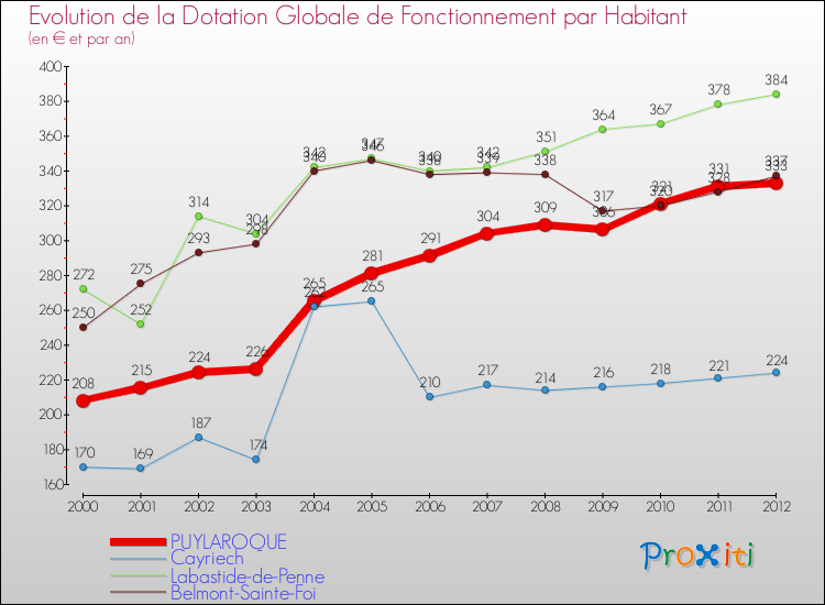 Evolution et montant de la dotation globale de fonctionnement par Habitant pour PUYLAROQUE et les communes proches Comparaison des dotations globales de fonctionnement par habitant pour PUYLAROQUE et les communes voisines