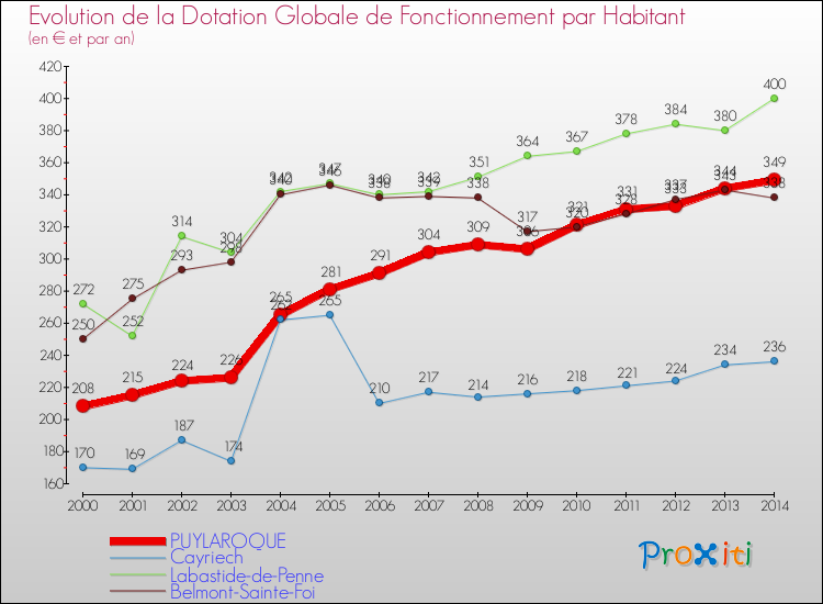 Evolution et montant de la dotation globale de fonctionnement par Habitant pour PUYLAROQUE et les communes proches de 2000 à 2014. Comparaison des dotations globales de fonctionnement par habitant pour PUYLAROQUE et les communes voisines de 2000 à 2014.
